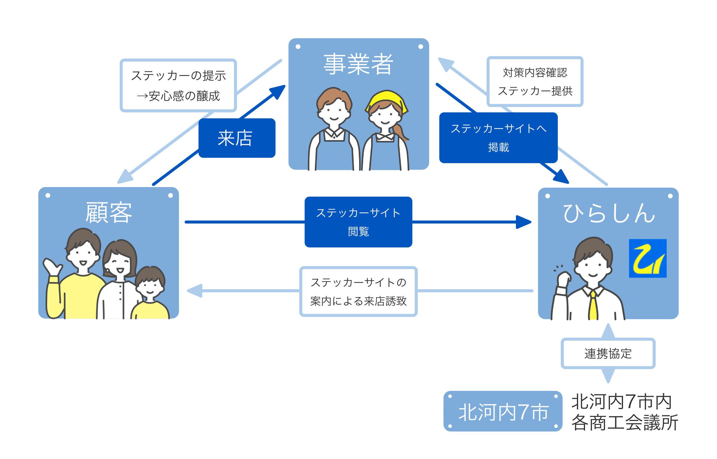 事業者がステッカーサイトへの情報掲載を行い、ひらしんが顧客へステッカーサイトを案内することにより、顧客がステッカーサイトを閲覧して来店する。